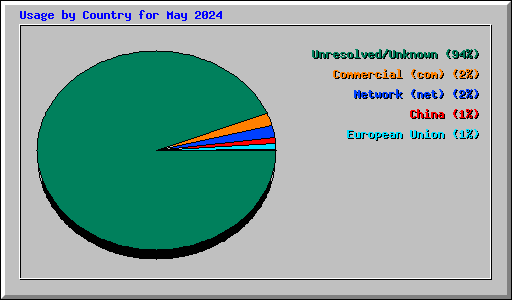 Usage by Country for May 2024