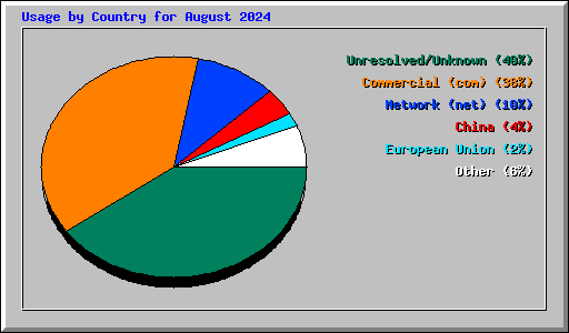 Usage by Country for August 2024