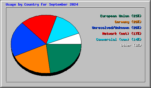 Usage by Country for September 2024