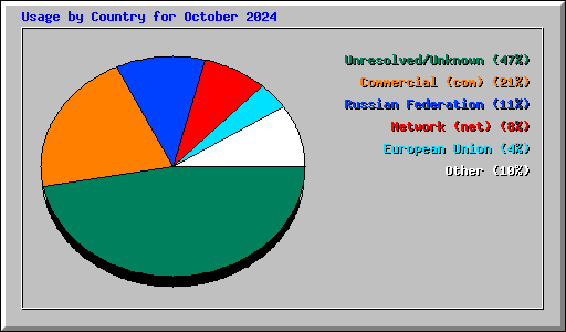 Usage by Country for October 2024