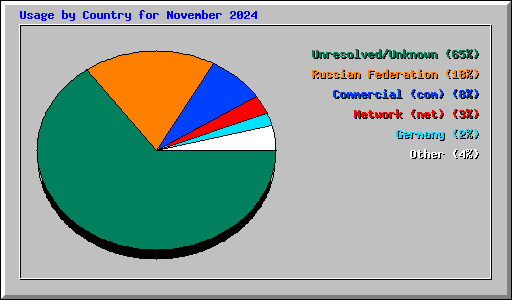 Usage by Country for November 2024