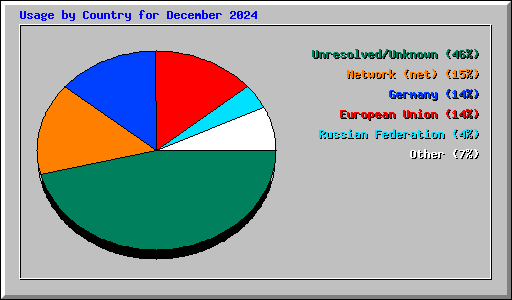 Usage by Country for December 2024