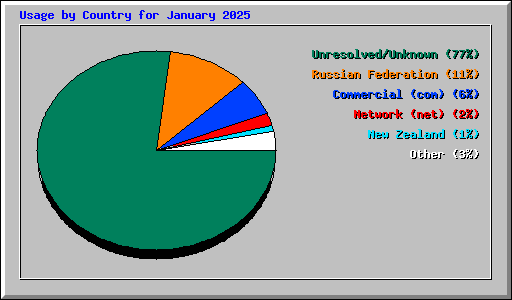 Usage by Country for January 2025