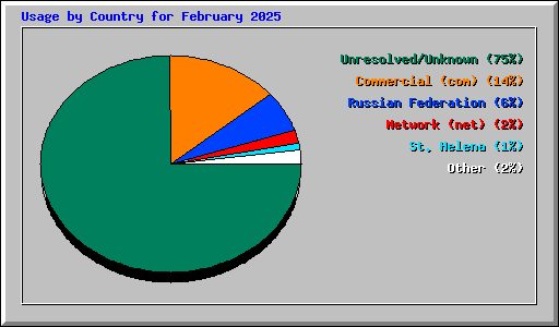 Usage by Country for February 2025