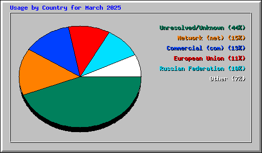 Usage by Country for March 2025
