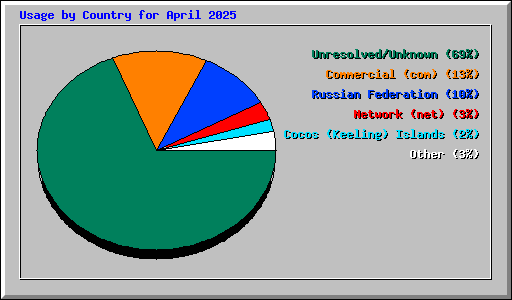 Usage by Country for April 2025
