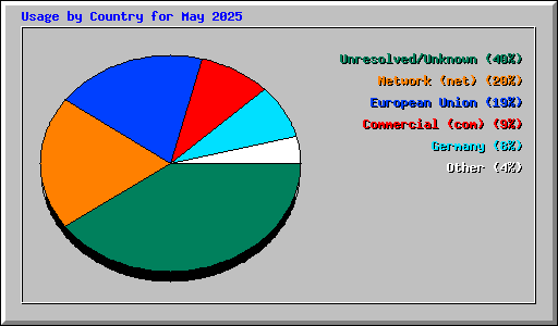 Usage by Country for May 2025