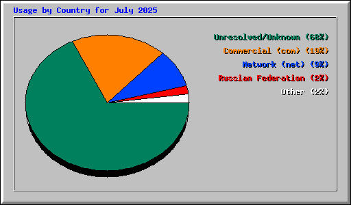 Usage by Country for July 2025