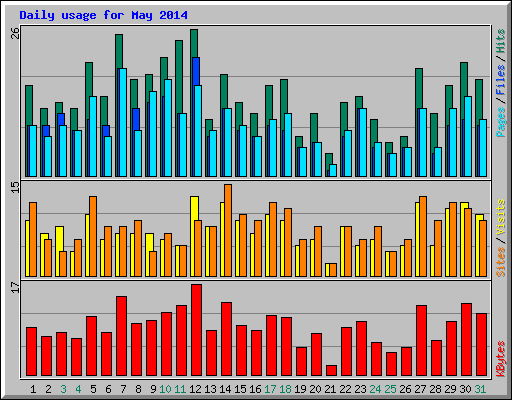 Daily usage for May 2014