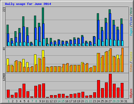 Daily usage for June 2014