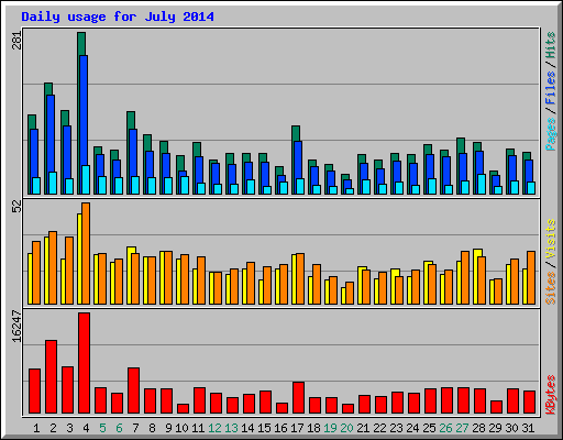 Daily usage for July 2014