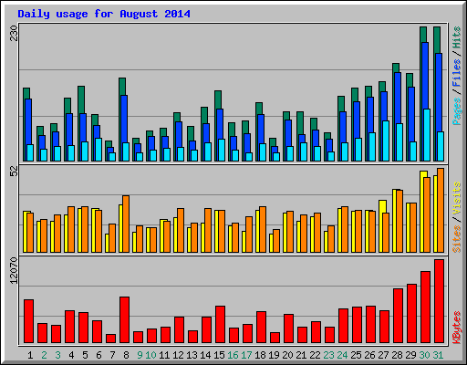 Daily usage for August 2014