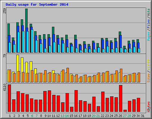 Daily usage for September 2014