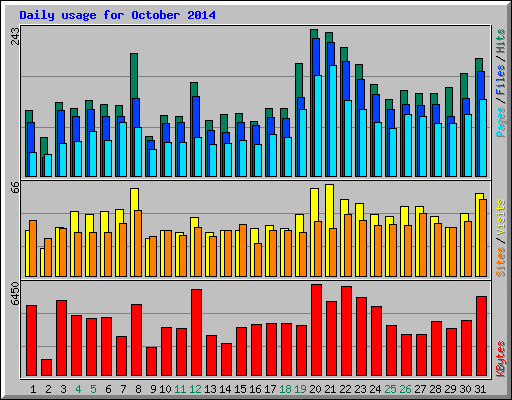 Daily usage for October 2014