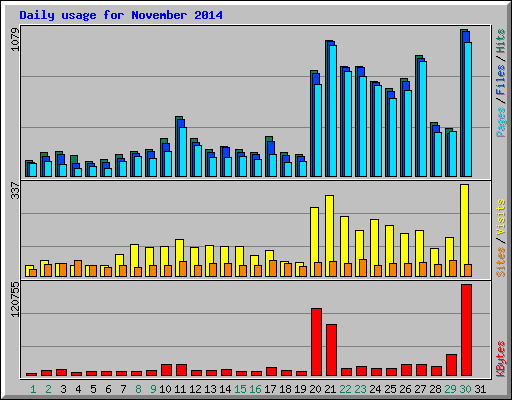 Daily usage for November 2014