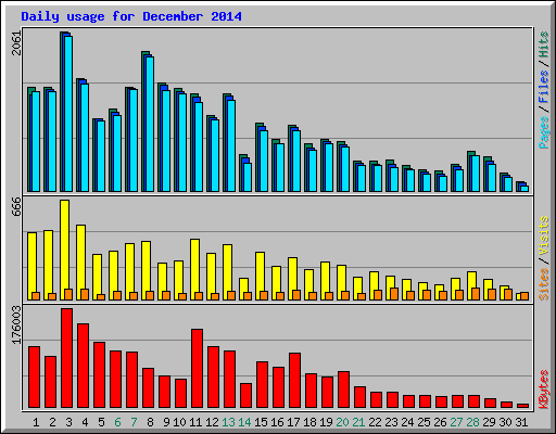 Daily usage for December 2014