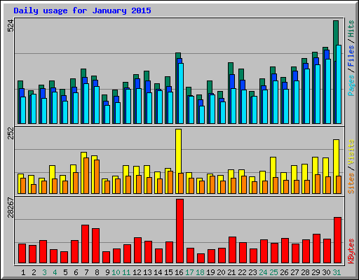 Daily usage for January 2015