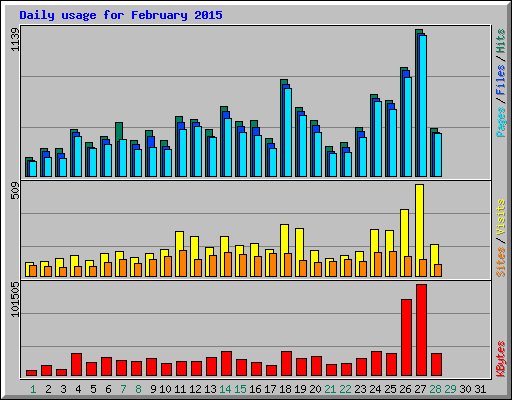 Daily usage for February 2015