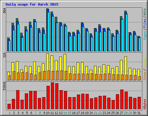 Daily usage for March 2015