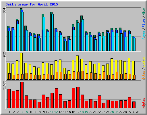 Daily usage for April 2015