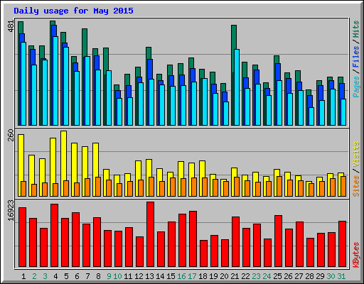 Daily usage for May 2015