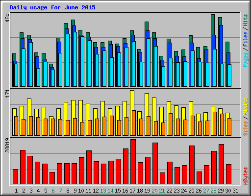 Daily usage for June 2015