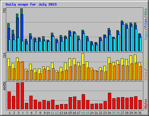 Daily usage for July 2015