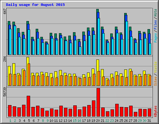 Daily usage for August 2015