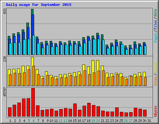 Daily usage for September 2015