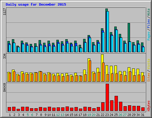 Daily usage for December 2015