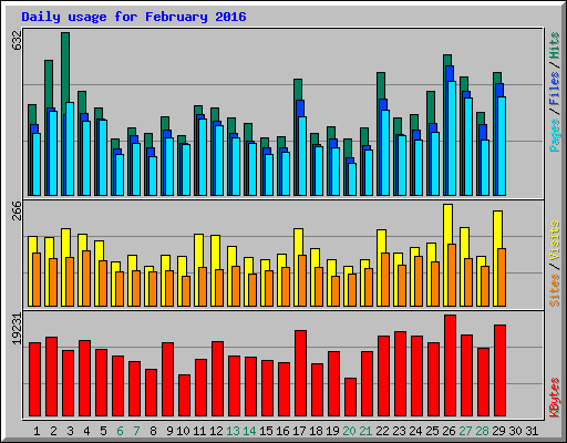 Daily usage for February 2016