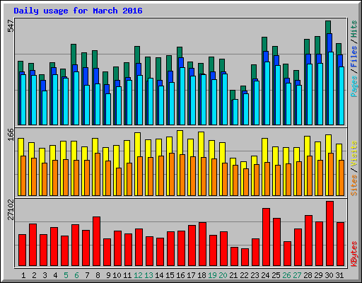 Daily usage for March 2016