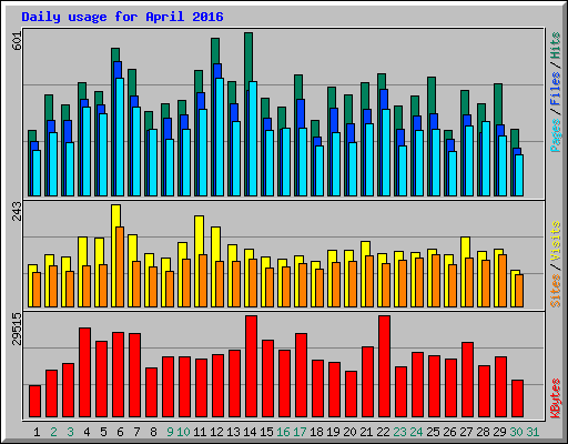 Daily usage for April 2016