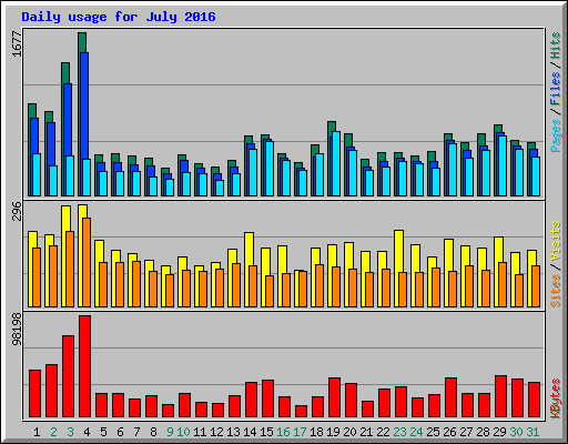 Daily usage for July 2016