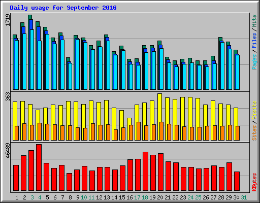 Daily usage for September 2016