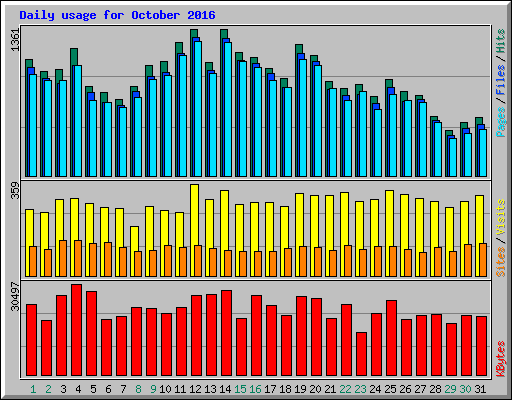 Daily usage for October 2016