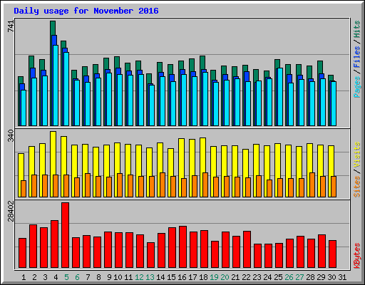 Daily usage for November 2016