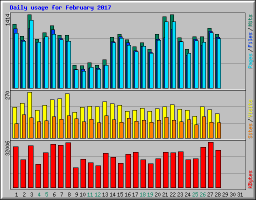 Daily usage for February 2017