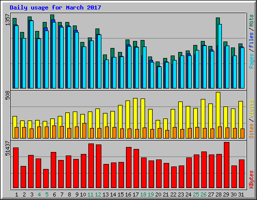 Daily usage for March 2017