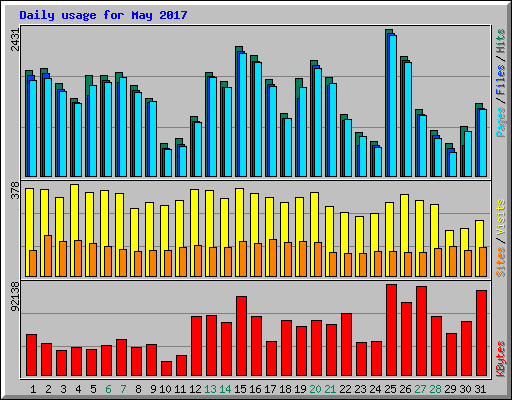 Daily usage for May 2017