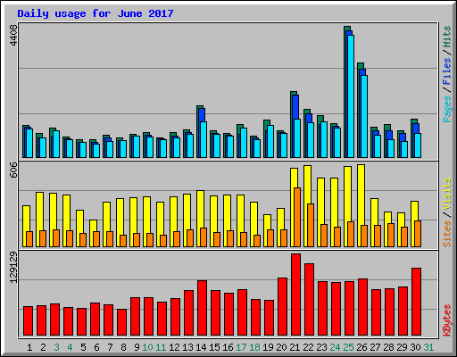 Daily usage for June 2017