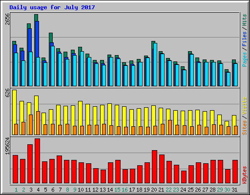 Daily usage for July 2017