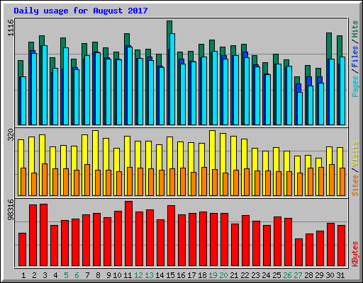 Daily usage for August 2017