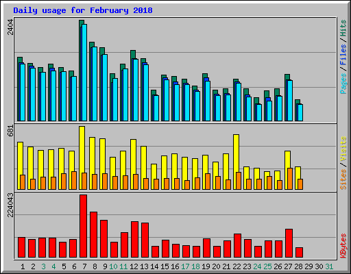 Daily usage for February 2018