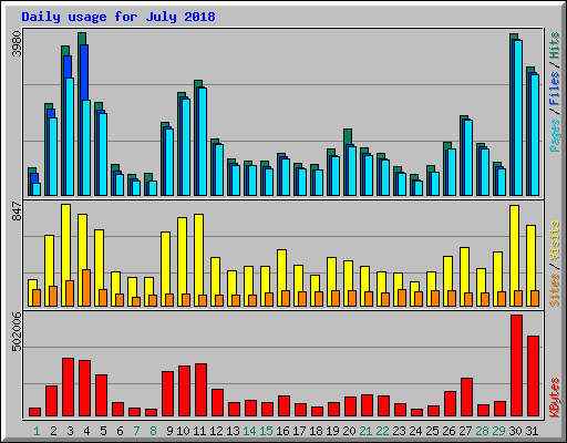 Daily usage for July 2018