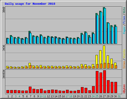 Daily usage for November 2018