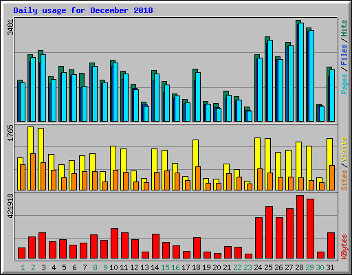 Daily usage for December 2018