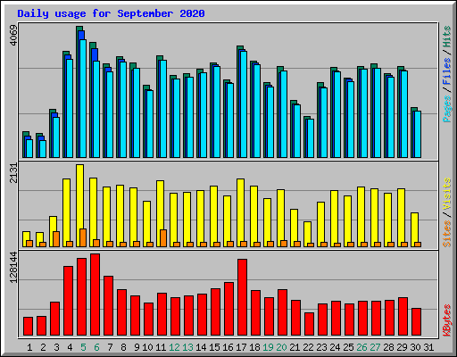 Daily usage for September 2020