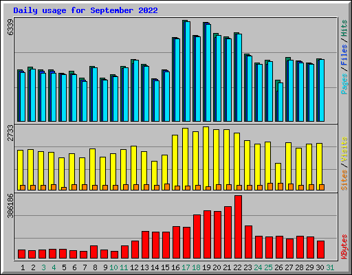 Daily usage for September 2022