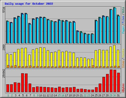 Daily usage for October 2022